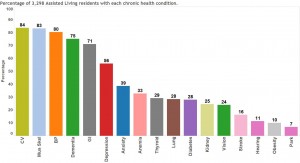 Chronic health conditions