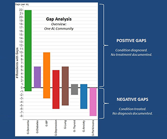 Gap Analysis